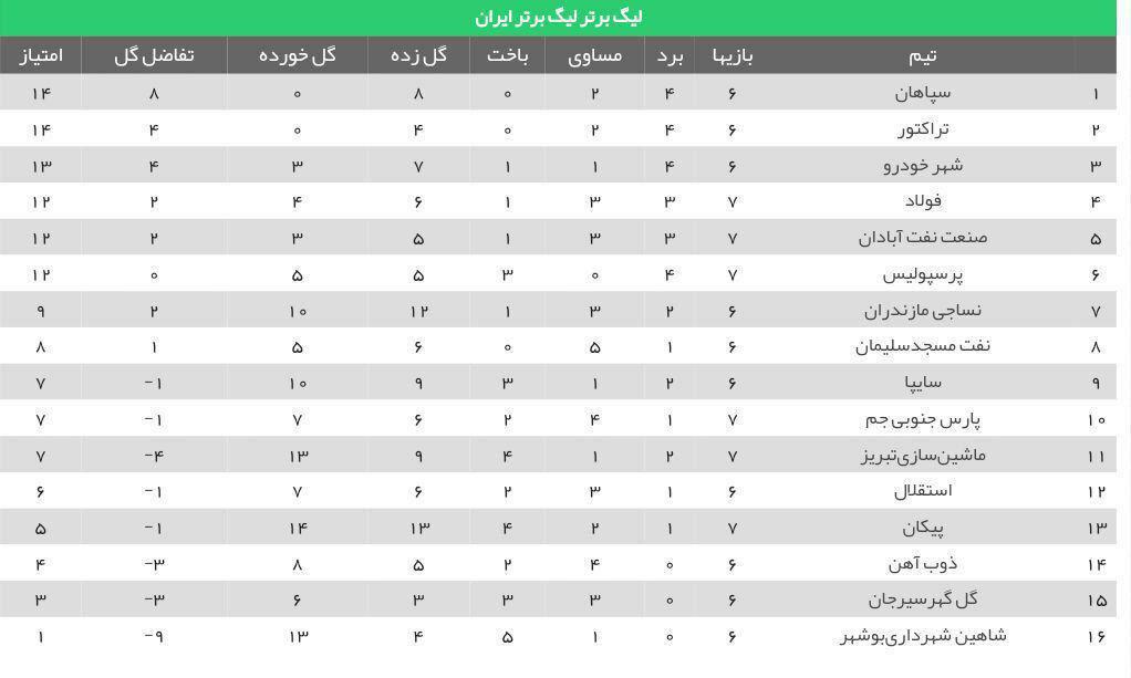 جدول رده‌بندی هفته هفتم رقابت‌های لیگ برتر فوتبال