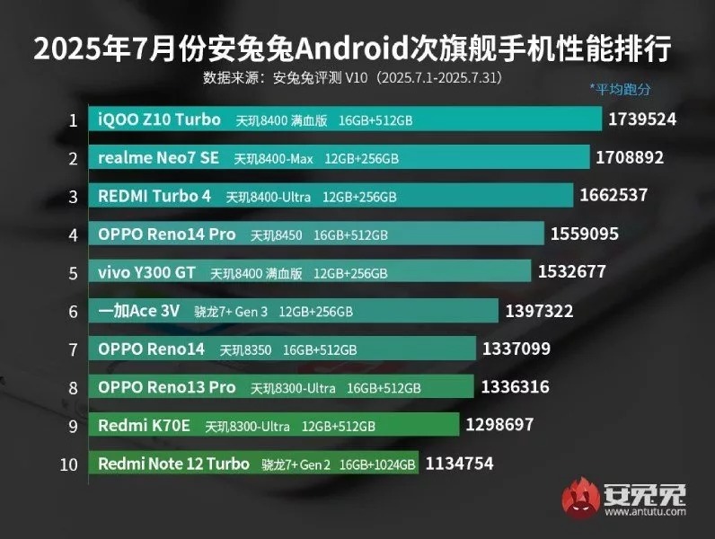 iQOO-Z10-Turbo-tops-AnTuTu-July