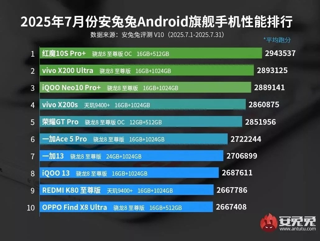 antutu-july-2025-android-ranking