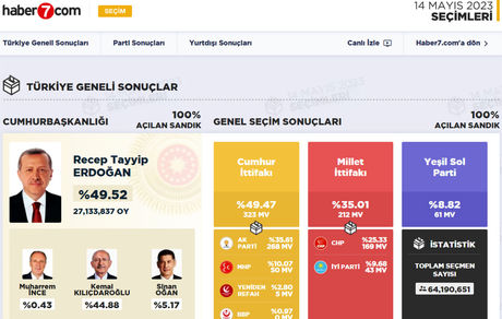 اعلام نتیجه قطعی دور اول انتخابات ریاست جمهوری ۲۰۲۳ ترکیه