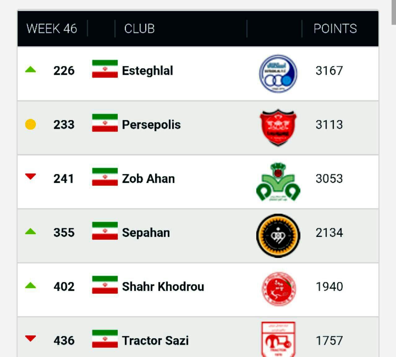 استقلال رنکینگ باشگاهی جهان