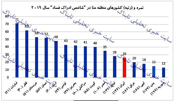 جایگاه ایران در شاخص فساد کجاست؟