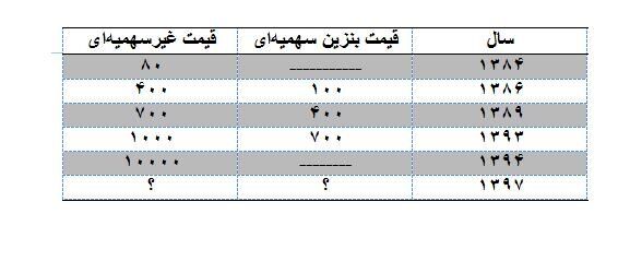 سهمیه بندی بنزین چقدر است؟
