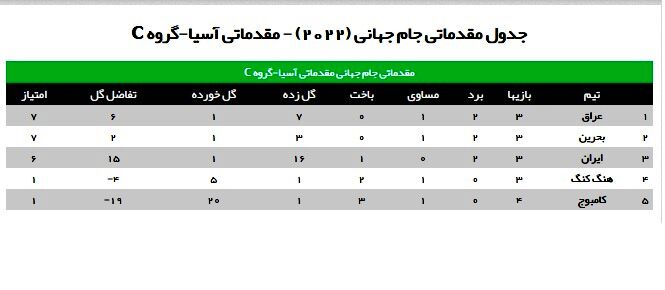 سقوط ایران به رتبه سوم جدول رده‎بندی مقدماتی جام‎جهانی + جدول