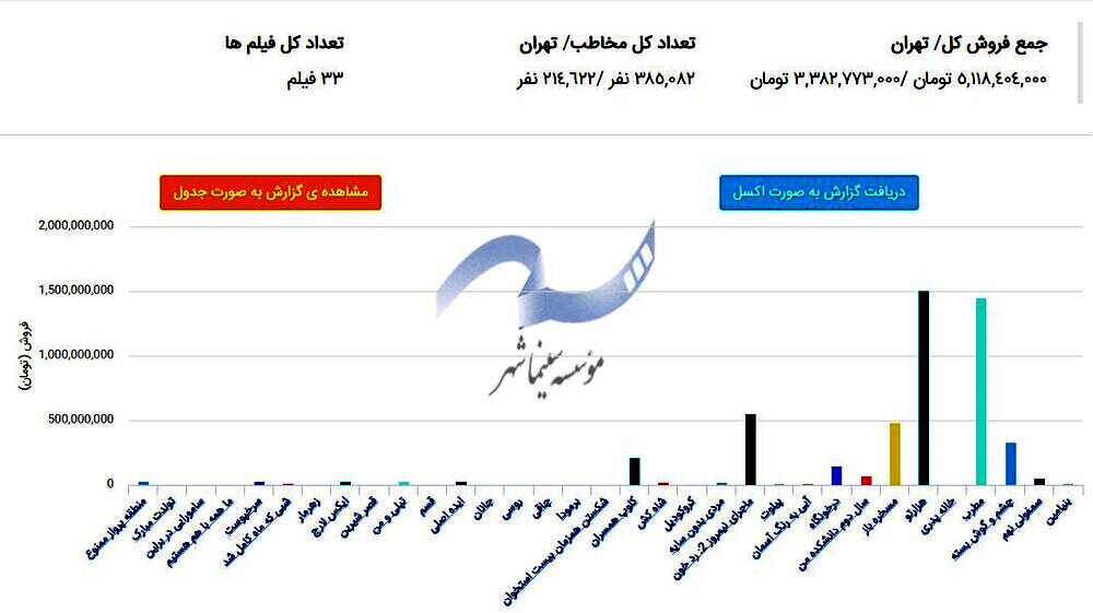 آمار فروش فیلم‌های سینما آبان۹۸