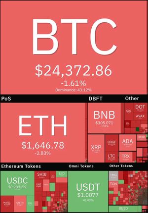 افت دوباره بیت کوین