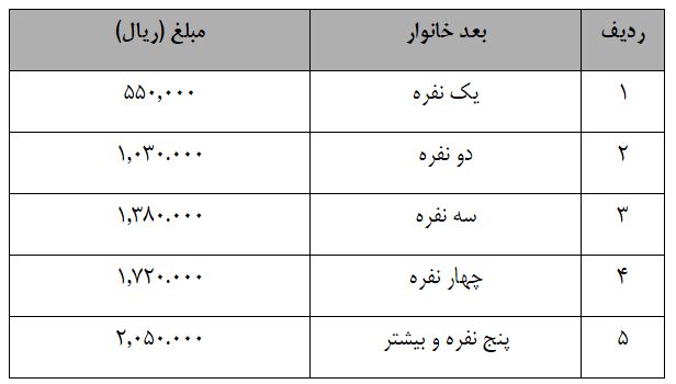 زمان واریز حمایت‌های معیشتی 